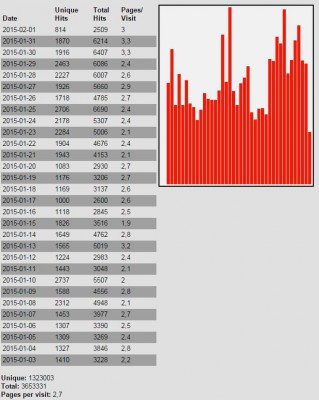 Old page statistics